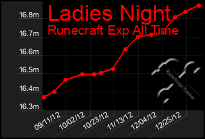 Total Graph of Ladies Night