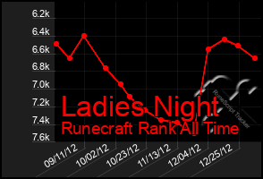 Total Graph of Ladies Night