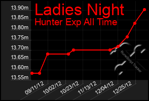 Total Graph of Ladies Night