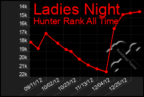 Total Graph of Ladies Night