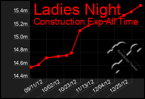 Total Graph of Ladies Night