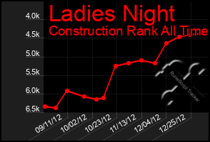 Total Graph of Ladies Night