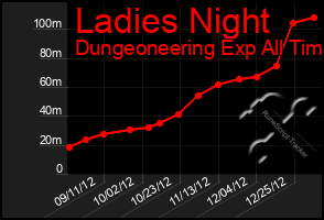 Total Graph of Ladies Night