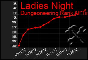 Total Graph of Ladies Night