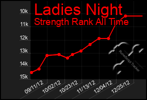 Total Graph of Ladies Night