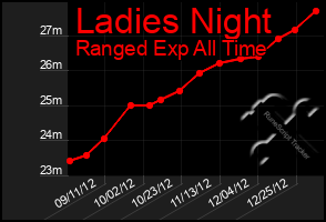 Total Graph of Ladies Night