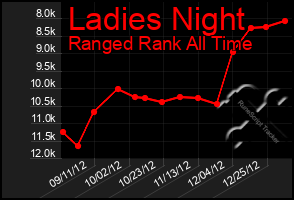 Total Graph of Ladies Night