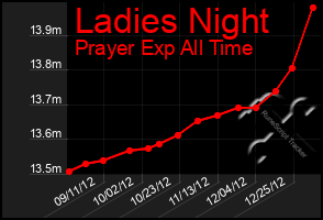 Total Graph of Ladies Night