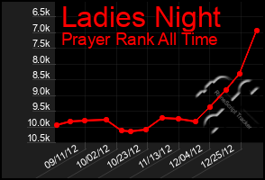 Total Graph of Ladies Night