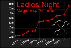 Total Graph of Ladies Night