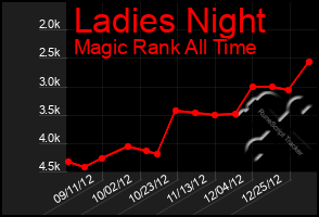 Total Graph of Ladies Night