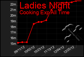 Total Graph of Ladies Night