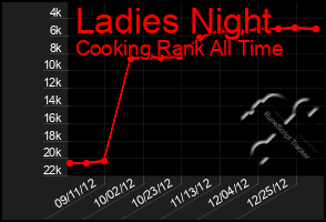 Total Graph of Ladies Night