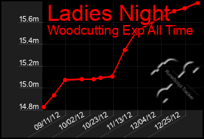 Total Graph of Ladies Night