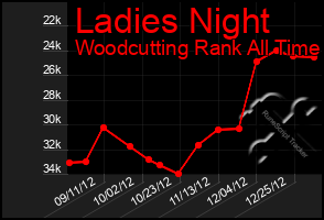 Total Graph of Ladies Night