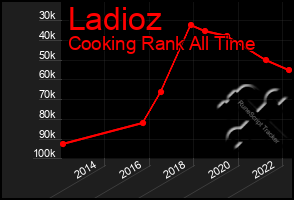 Total Graph of Ladioz