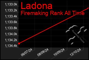 Total Graph of Ladona