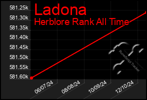 Total Graph of Ladona