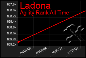 Total Graph of Ladona