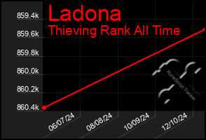 Total Graph of Ladona