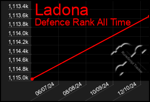 Total Graph of Ladona