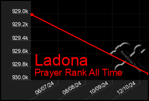 Total Graph of Ladona