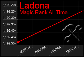 Total Graph of Ladona