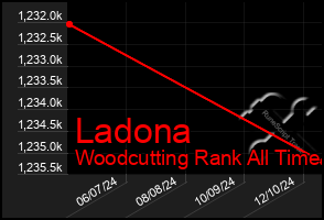 Total Graph of Ladona