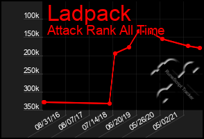 Total Graph of Ladpack