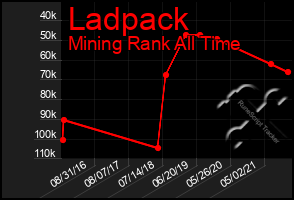 Total Graph of Ladpack