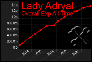 Total Graph of Lady Adryal