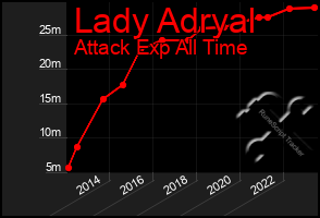 Total Graph of Lady Adryal