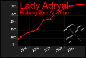 Total Graph of Lady Adryal