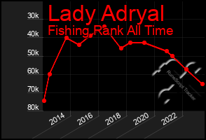 Total Graph of Lady Adryal