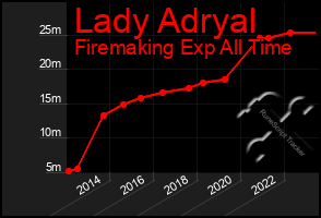 Total Graph of Lady Adryal