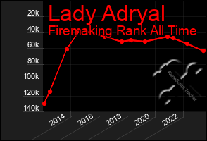 Total Graph of Lady Adryal