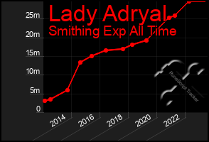 Total Graph of Lady Adryal