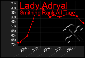 Total Graph of Lady Adryal