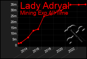 Total Graph of Lady Adryal