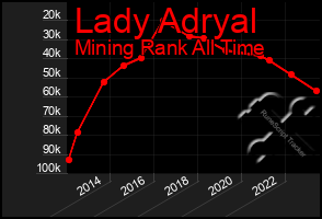 Total Graph of Lady Adryal