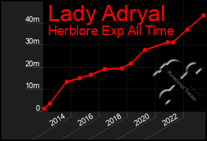 Total Graph of Lady Adryal