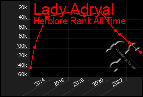 Total Graph of Lady Adryal