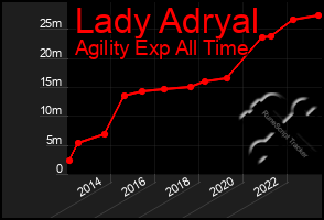 Total Graph of Lady Adryal