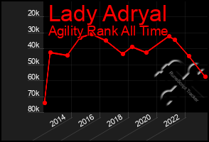 Total Graph of Lady Adryal