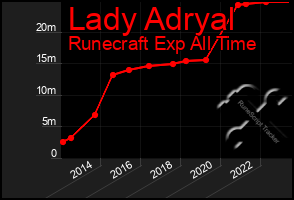 Total Graph of Lady Adryal