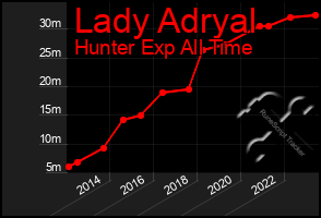 Total Graph of Lady Adryal