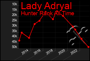 Total Graph of Lady Adryal