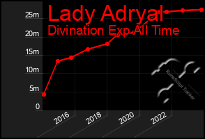 Total Graph of Lady Adryal