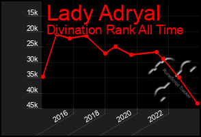 Total Graph of Lady Adryal