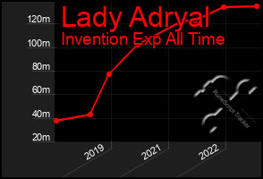 Total Graph of Lady Adryal